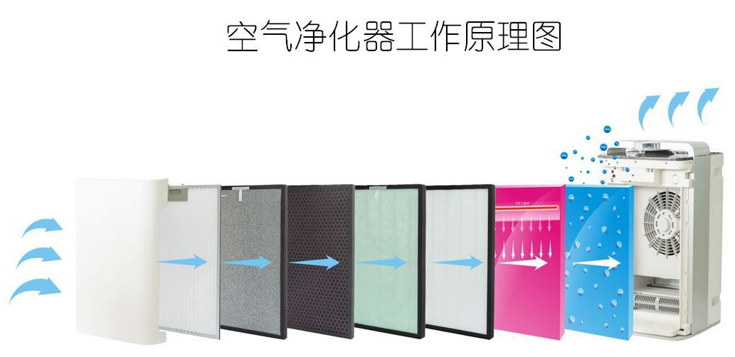 空氣凈化器工作原理圖 空氣凈化器工作原理圖
