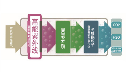 除臭工作原理分解示意圖